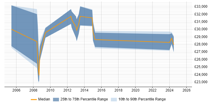 Salary distribution trend for jobs in Ormskirk citing Microsoft