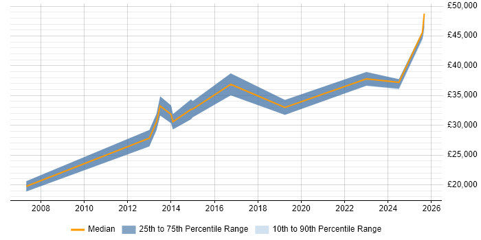 Salary distribution trend for jobs in Ormskirk citing Problem-Solving Salary distribution trend for jobs in Ormskirk citing Problem-Solving