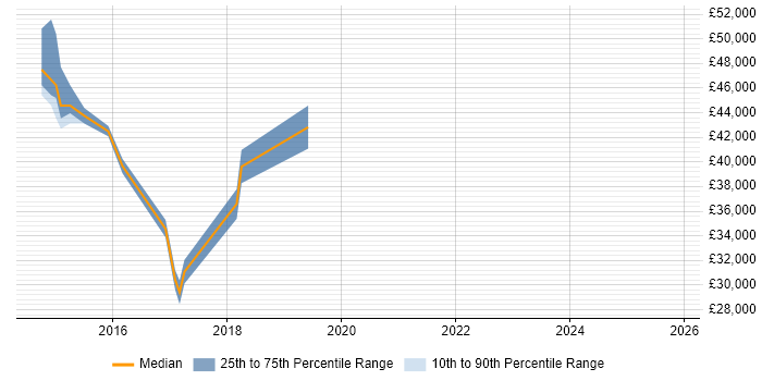 Salary distribution trend for jobs in Ormskirk citing SAP