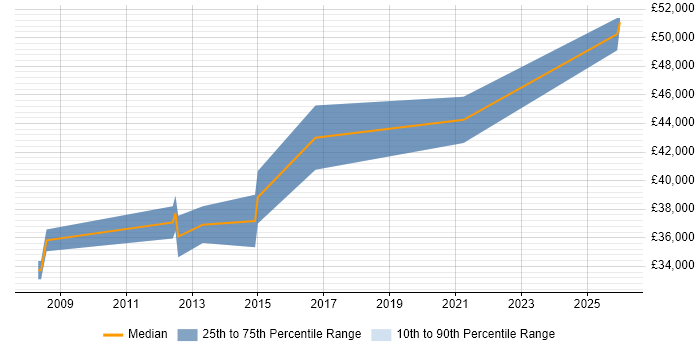 Salary distribution trend for Senior job vacancies in Ormskirk