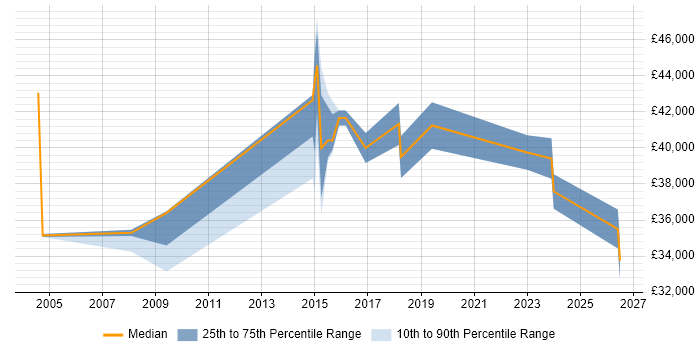 Salary distribution trend for jobs in Ormskirk citing Social Skills