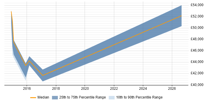 Salary distribution trend for jobs in Ormskirk citing Stakeholder Management