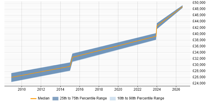 Salary distribution trend for jobs in Ormskirk citing Workflow