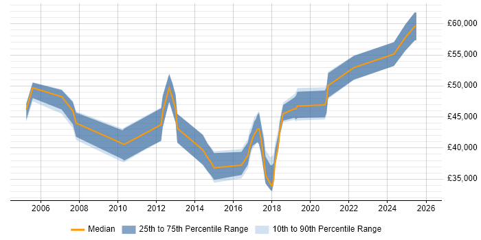 Salary distribution trend for jobs in Lancashire citing OSPF