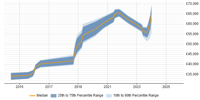 Salary distribution trend for jobs in Lancashire citing OWASP Salary distribution trend for jobs in Lancashire citing OWASP