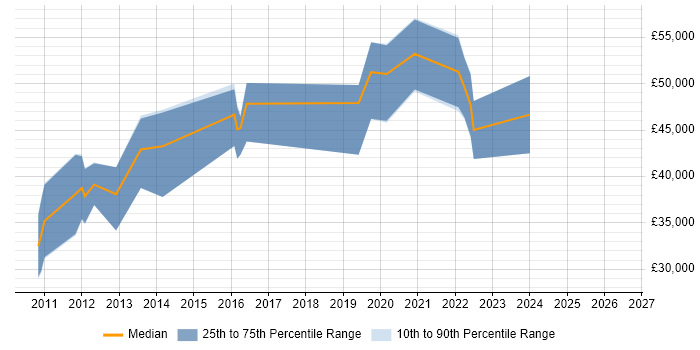 Salary distribution trend for jobs in Lancashire citing Pair Programming