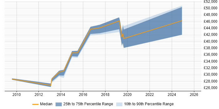 Salary distribution trend for jobs in Lancashire citing Payment Gateway