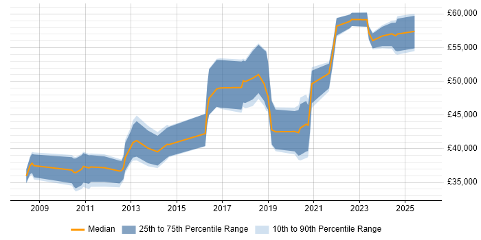 Salary distribution trend for jobs in Lancashire citing PCI DSS