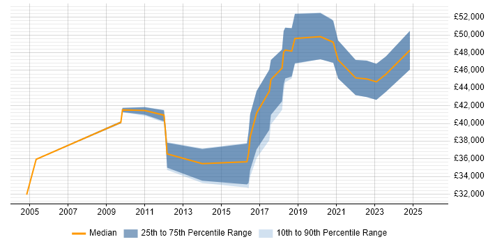 Salary distribution trend for jobs in Lancashire citing Penetration Testing