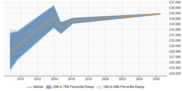 Salary distribution trend for Pensions Administrator job vacancies in Lancashire