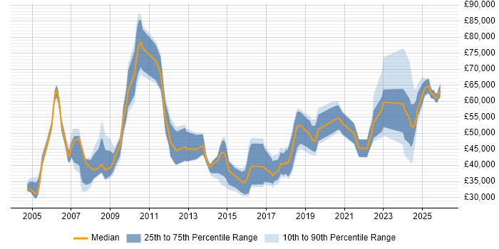 Salary distribution trend for jobs in Lancashire citing People Management