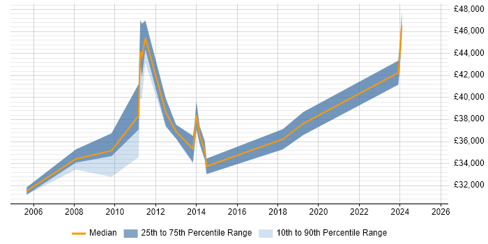 Salary distribution trend for jobs in Lancashire citing Performance Analysis Salary distribution trend for jobs in Lancashire citing Performance Analysis
