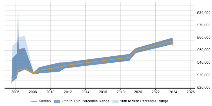 Salary distribution trend for Performance Analyst job vacancies in Lancashire