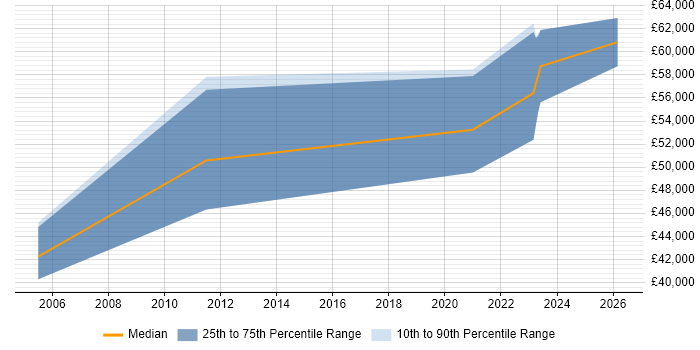 Salary distribution trend for jobs in Lancashire citing Performance Engineering