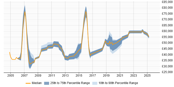 Salary distribution trend for jobs in Lancashire citing Performance Management