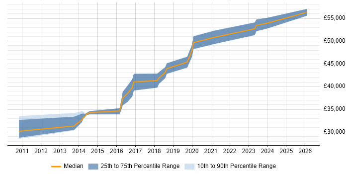 Salary distribution trend for jobs in Lancashire citing Performance Optimisation