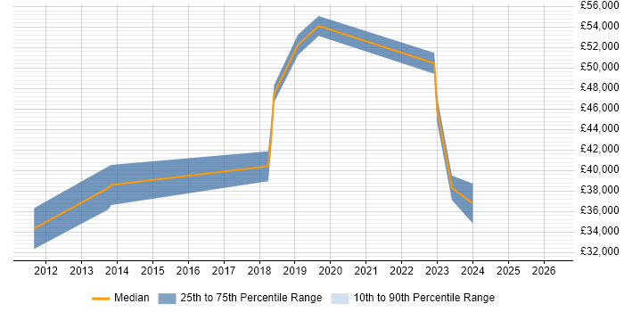Salary distribution trend for jobs in Lancashire citing Personalization