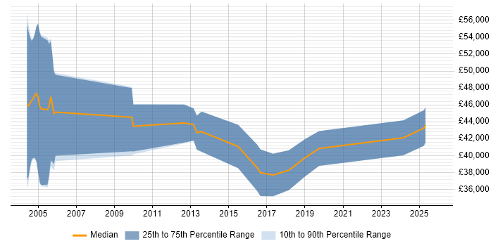 Salary distribution trend for jobs in Lancashire citing PhD