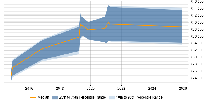 Salary distribution trend for PHP Laravel Developer job vacancies in Lancashire