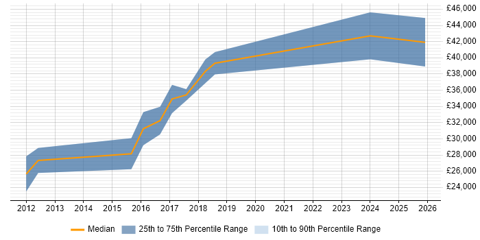 Salary distribution trend for jobs in Lancashire citing PHPUnit