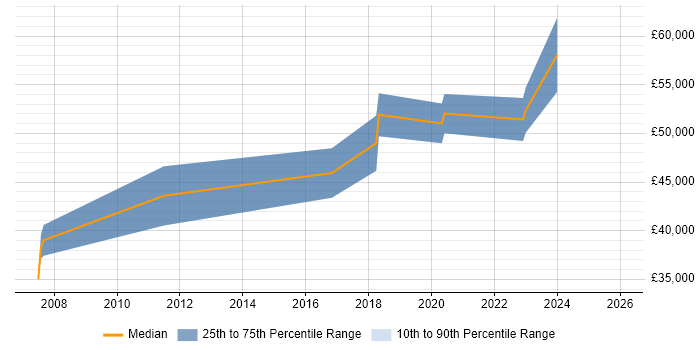 Salary distribution trend for jobs in Lancashire citing PKI