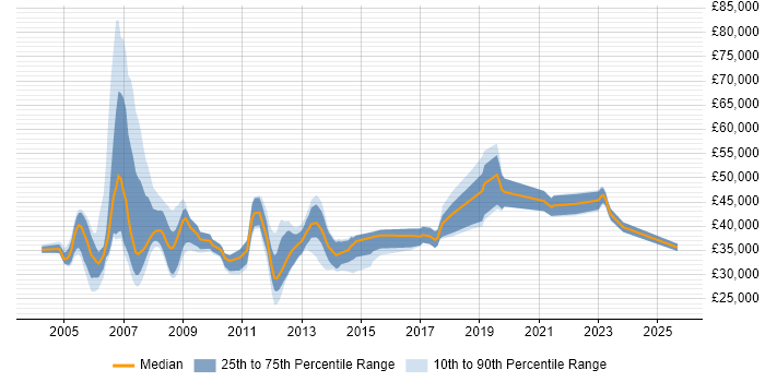 Salary distribution trend for jobs in Lancashire citing PL/SQL