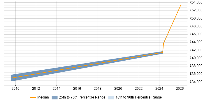 Salary distribution trend for PLC Software Engineer job vacancies in Lancashire