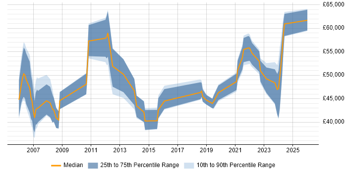 Salary distribution trend for jobs in Lancashire citing PMI Certification