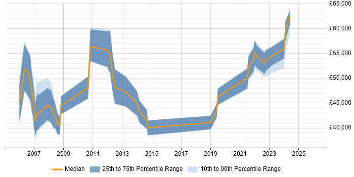 Salary distribution trend for jobs in Lancashire citing PMI