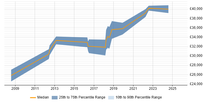 Salary distribution trend for PMO Analyst job vacancies in Lancashire