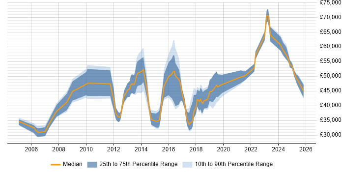 Salary distribution trend for jobs in Lancashire citing PMO