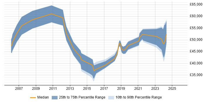 Salary distribution trend for jobs in Lancashire citing PMP