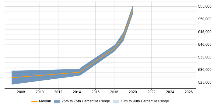 Salary distribution trend for jobs in Lancashire citing Police