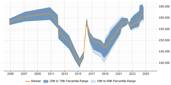 Salary distribution trend for jobs in Lancashire citing Portfolio Management