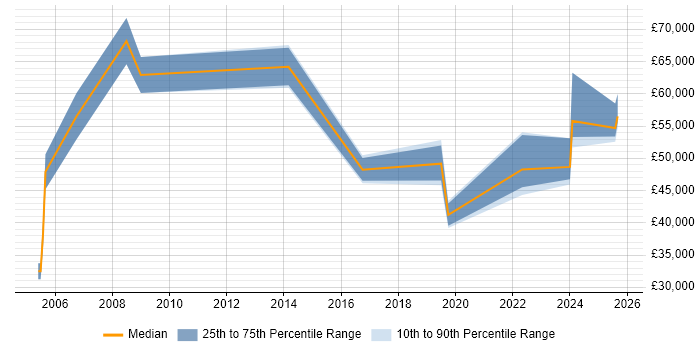 Salary distribution trend for Portfolio Manager job vacancies in Lancashire Salary distribution trend for Portfolio Manager job vacancies in Lancashire