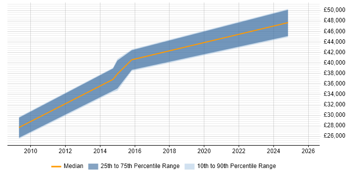 Salary distribution trend for jobs in Lancashire citing Postfix