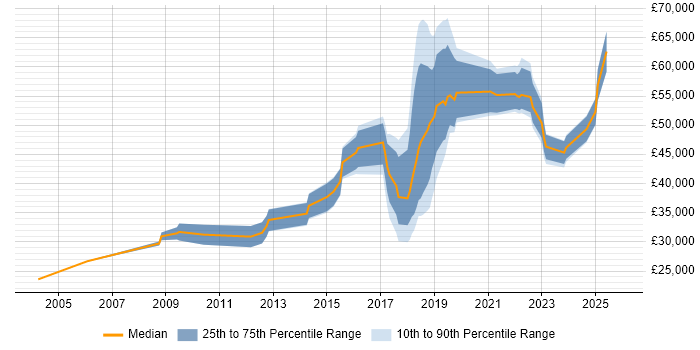 Salary distribution trend for jobs in Lancashire citing PostgreSQL