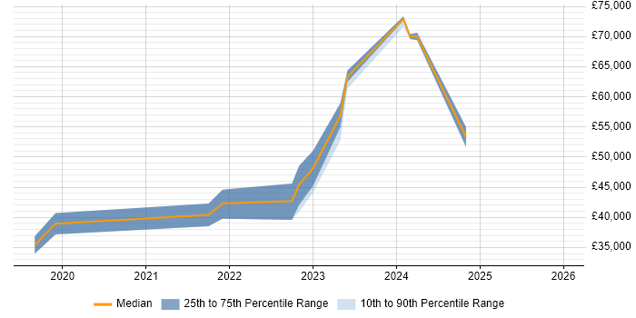 Salary distribution trend for jobs in Lancashire citing Postman