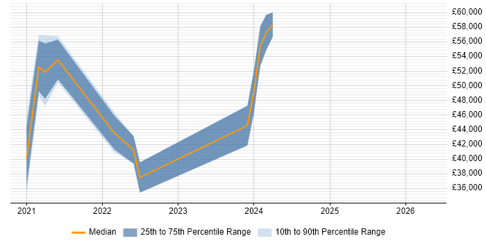 Salary distribution trend for jobs in Lancashire citing Power Automate