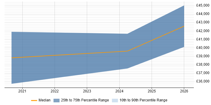 Salary distribution trend for jobs in Lancashire citing Power Query