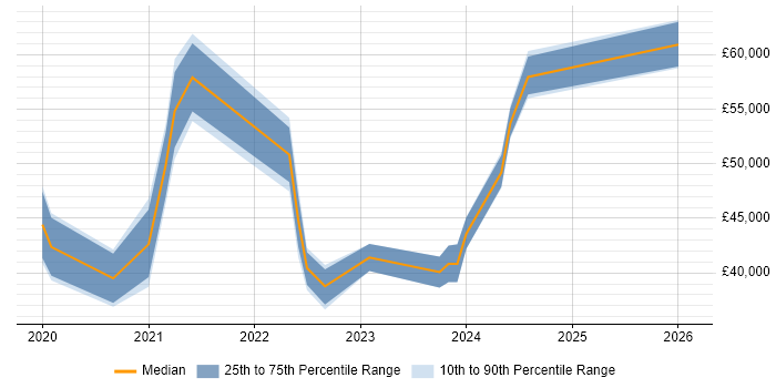 Salary distribution trend for jobs in Lancashire citing PowerApps
