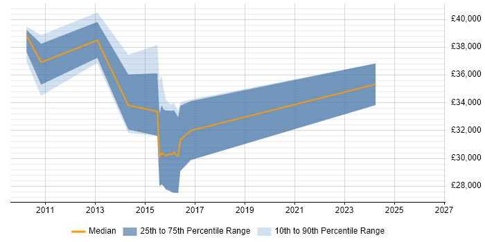 Salary distribution trend for jobs in Lancashire citing PowerPivot
