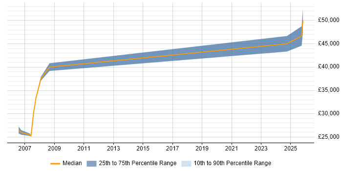 Salary distribution trend for Presales Engineer job vacancies in Lancashire
