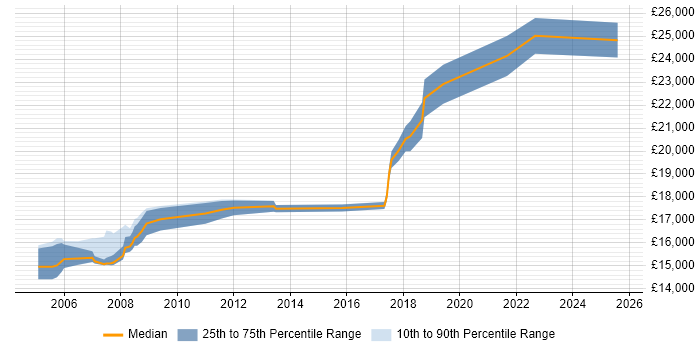 Salary distribution trend for 1st Line Support job vacancies in Preston