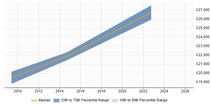 Salary distribution trend for 2nd Line Support Technician job vacancies in Preston