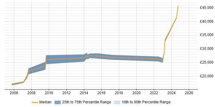 Salary distribution trend for jobs in Preston citing A+ Certification
