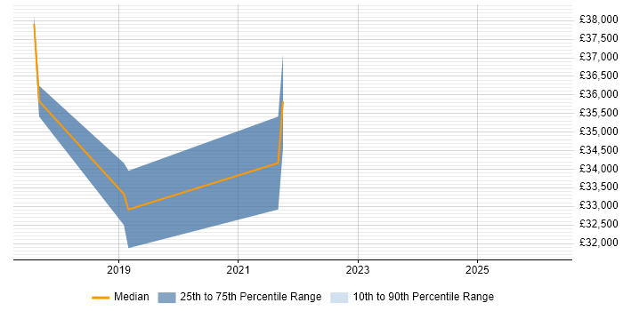 Salary distribution trend for jobs in Preston citing A/B Testing