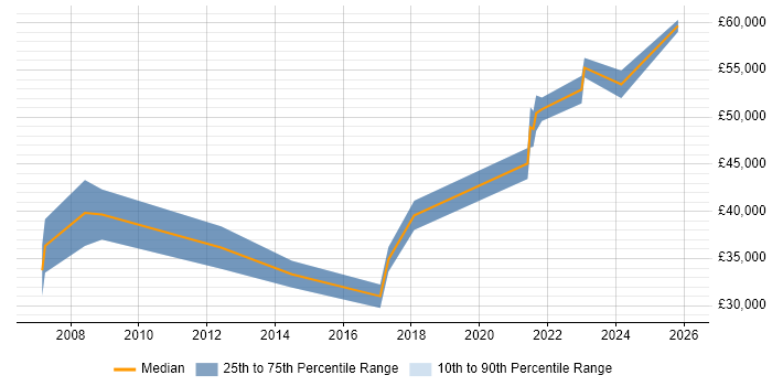 Salary distribution trend for jobs in Preston citing Acceptance Criteria