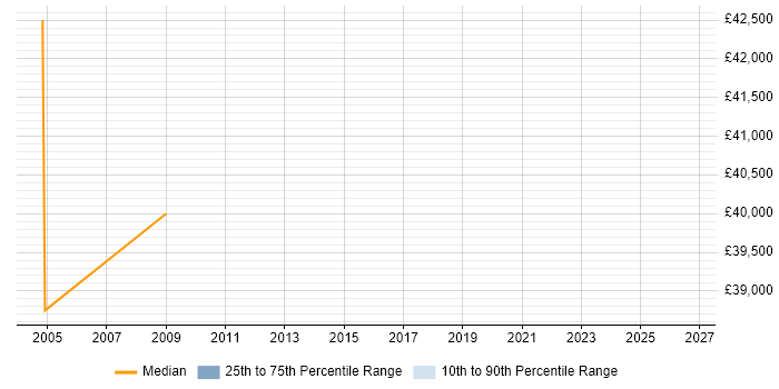 Salary distribution trend for jobs in Preston citing Accounts Payable