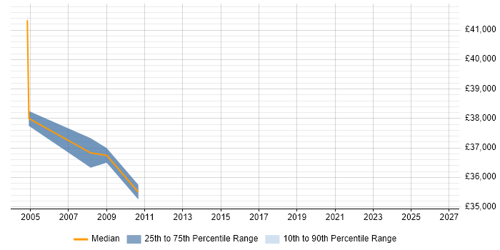 Salary distribution trend for jobs in Preston citing Accounts Receivable